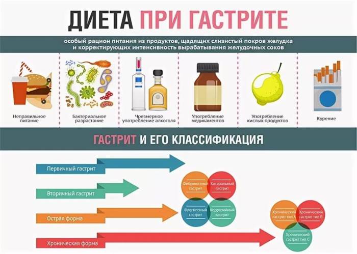 атрофический гастрит лечение и диета