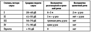 Стадии сенсоневральной тугоухости Сенсоневральная тугоухость имеет стадии развития