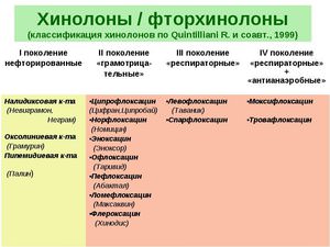 Перечень фторхинолонов антибиотиков Фторхинолоновые эффективные антибиотики широкого спектра действия
