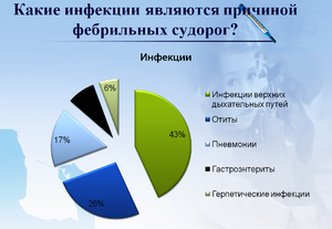 Фебрильные судороги у детей Фебрильные судороги наблюдаются у грудничков при высокой температуре