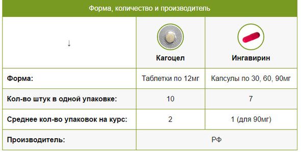 Ингавирин или кагоцел - что лучше? Ингавирин или кагоцел - что лучше?